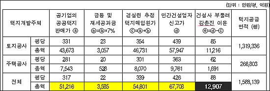 민간건설업자의 택지비 허위신고로 발생한 이윤추정 